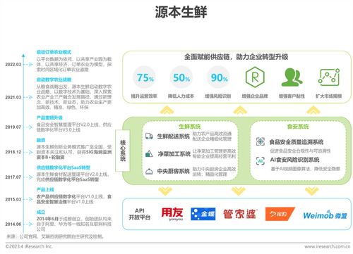 艾瑞2023年中國生鮮食材供應鏈行業洞察 信息系統集成服務的關鍵驅動
