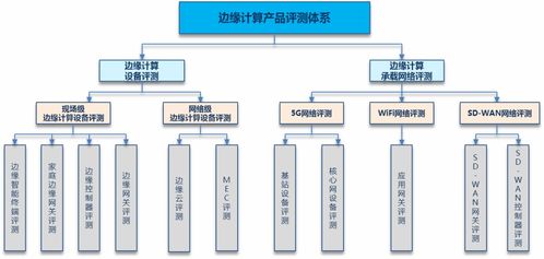 邊緣計算產品評測體系及方法分析 以信息系統集成服務為驅動的可信度量框架